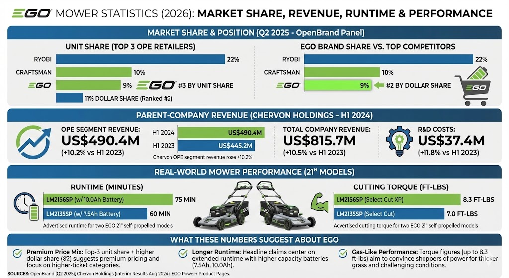 ego mower statistics